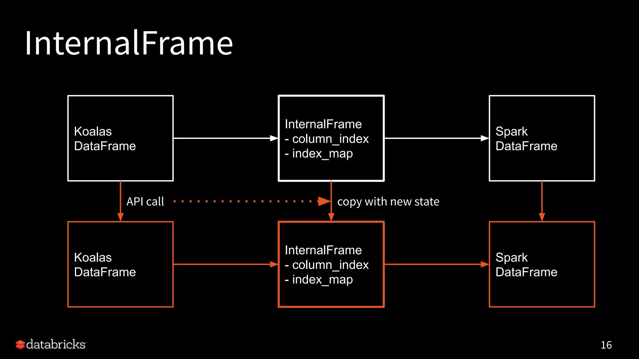 InternalFrame
16
Koalas
DataFrame
InternalFrame
- column_index
- index_map
Spark
DataFrame
InternalFrame
- column_index
- index_map
Spark
DataFrame
Koalas
DataFrame
API call copy with new state
 