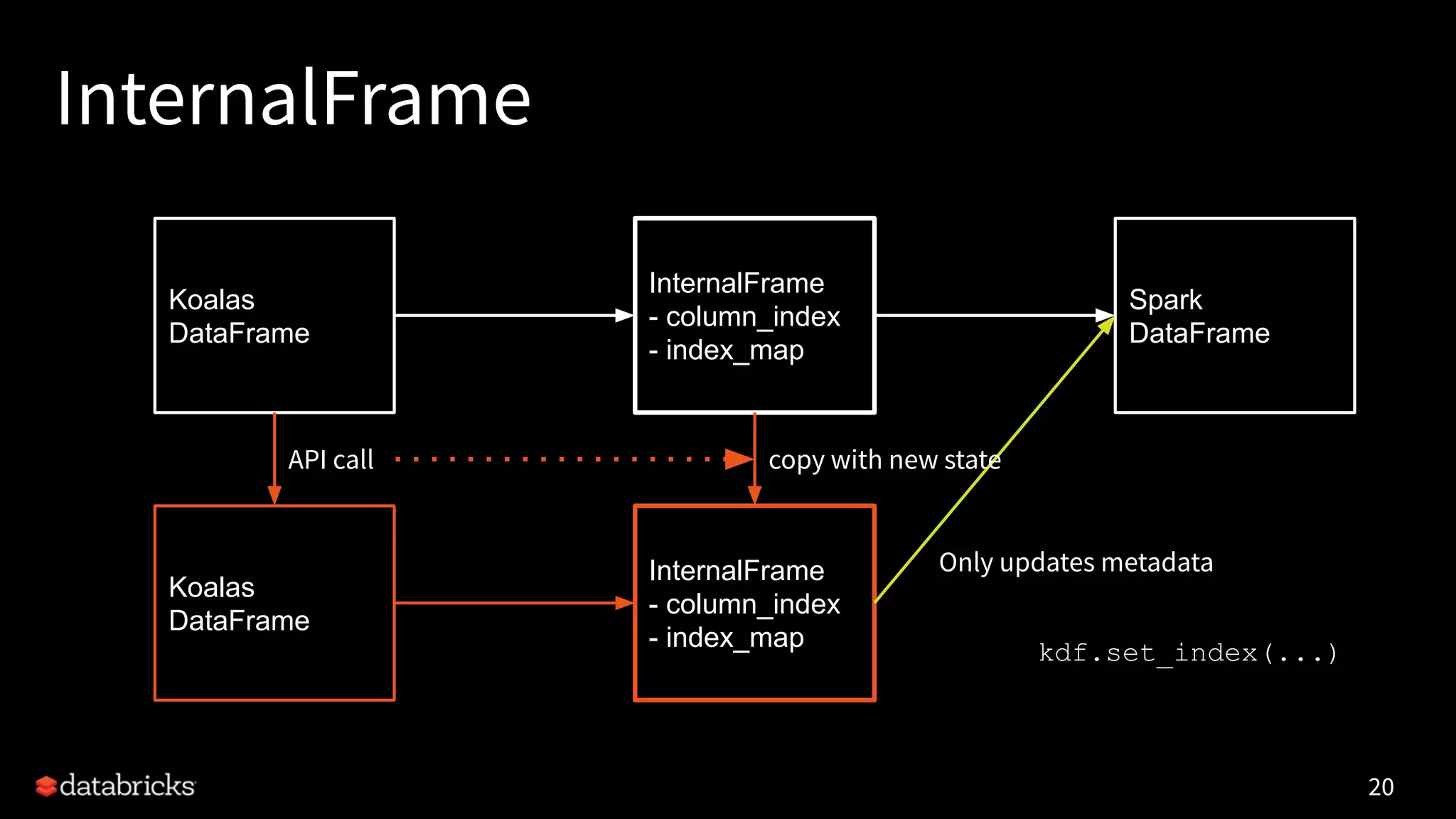 InternalFrame
20
Koalas
DataFrame
InternalFrame
- column_index
- index_map
Spark
DataFrame
InternalFrame
- column_index
- index_map
Koalas
DataFrame
API call copy with new state
Only updates metadata
kdf.set_index(...)
 