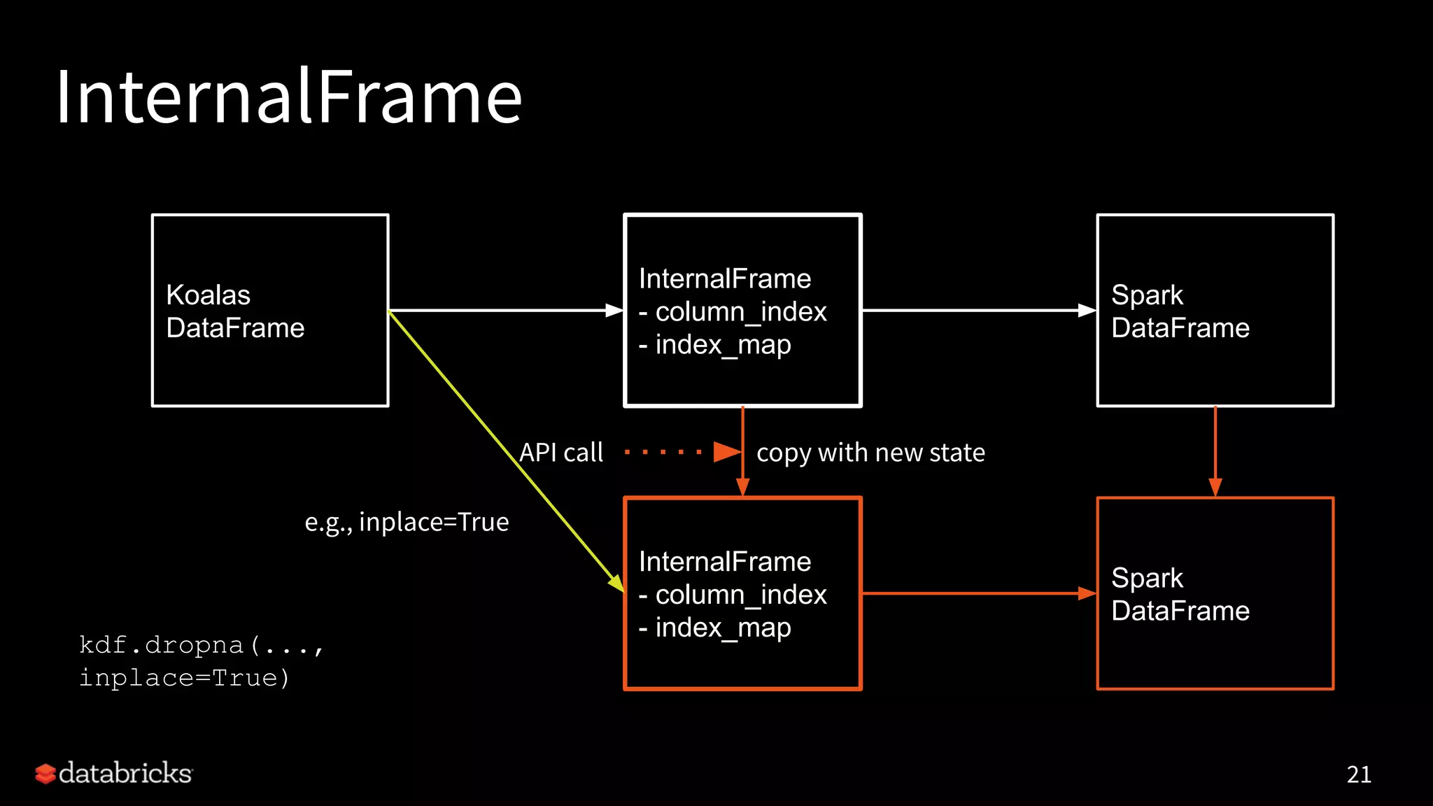 InternalFrame
21
Koalas
DataFrame
InternalFrame
- column_index
- index_map
Spark
DataFrame
InternalFrame
- column_index
- index_map
Spark
DataFrame
API call copy with new state
e.g., inplace=True
kdf.dropna(...,
inplace=True)
 