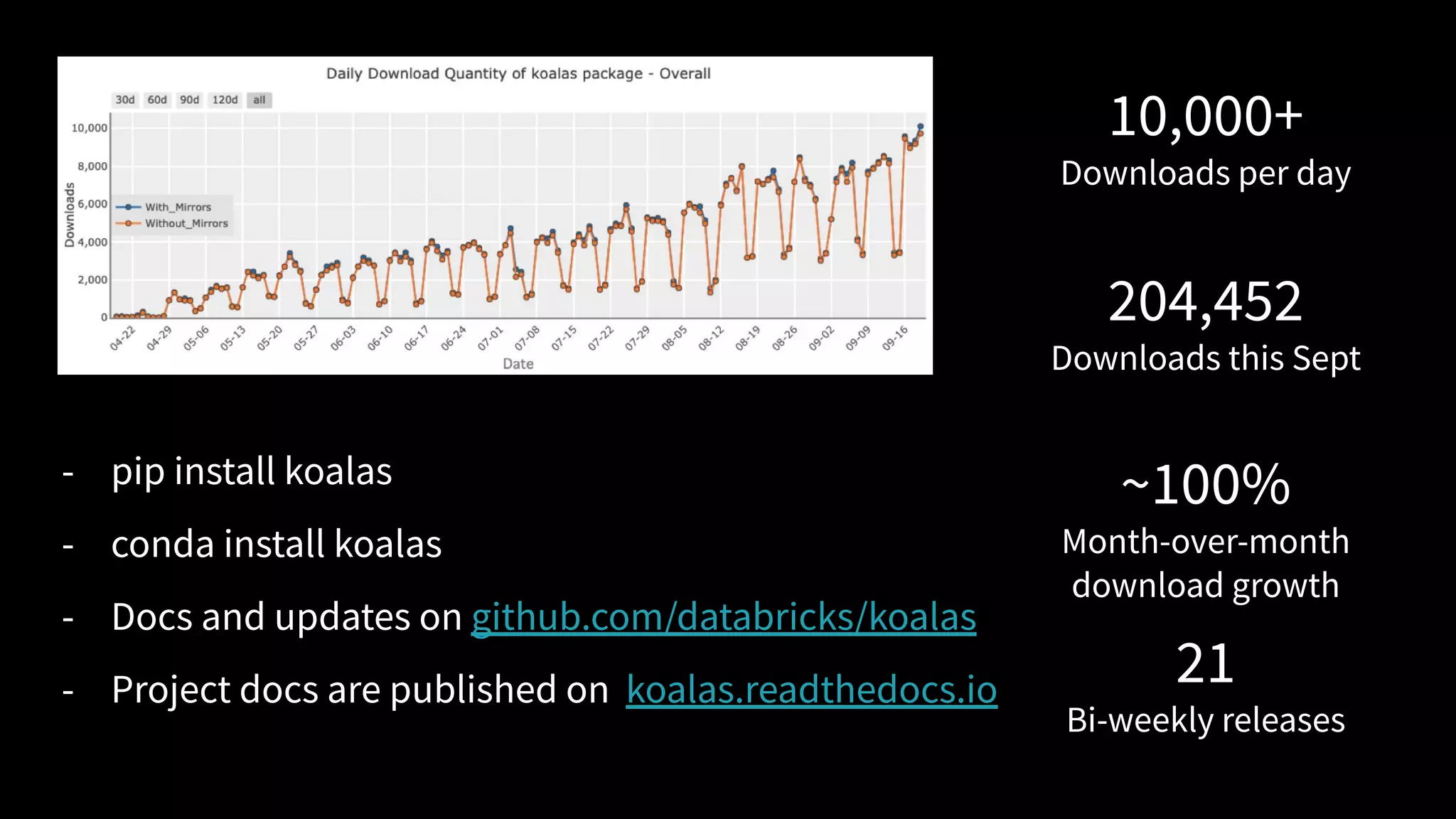 10,000+
Downloads per day
204,452
Downloads this Sept
~100%
Month-over-month
download growth
21
Bi-weekly releases
- pip install koalas
- conda install koalas
- Docs and updates on github.com/databricks/koalas
- Project docs are published on koalas.readthedocs.io
 