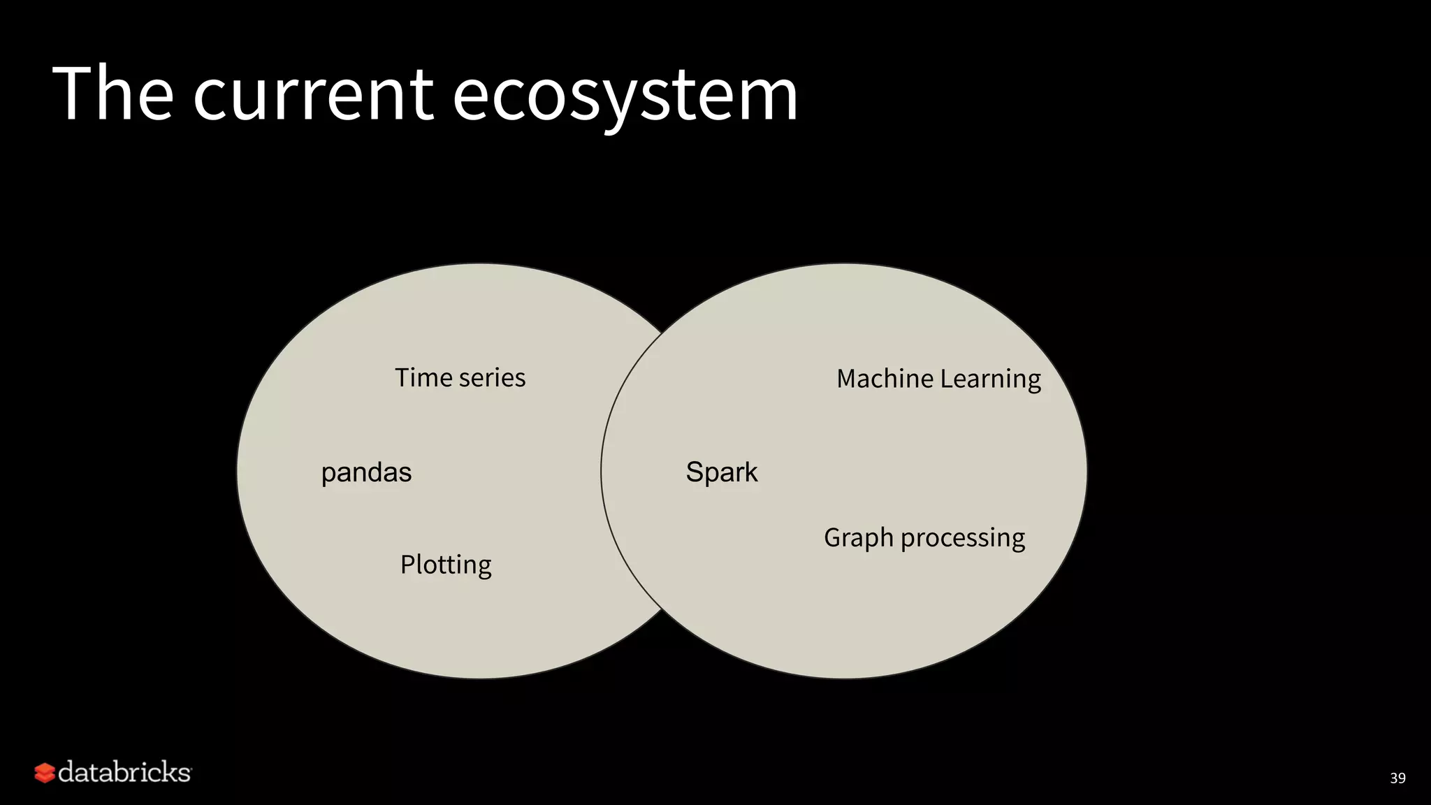 The current ecosystem
39
pandas Spark
Machine Learning
Graph processing
Time series
Plotting
 