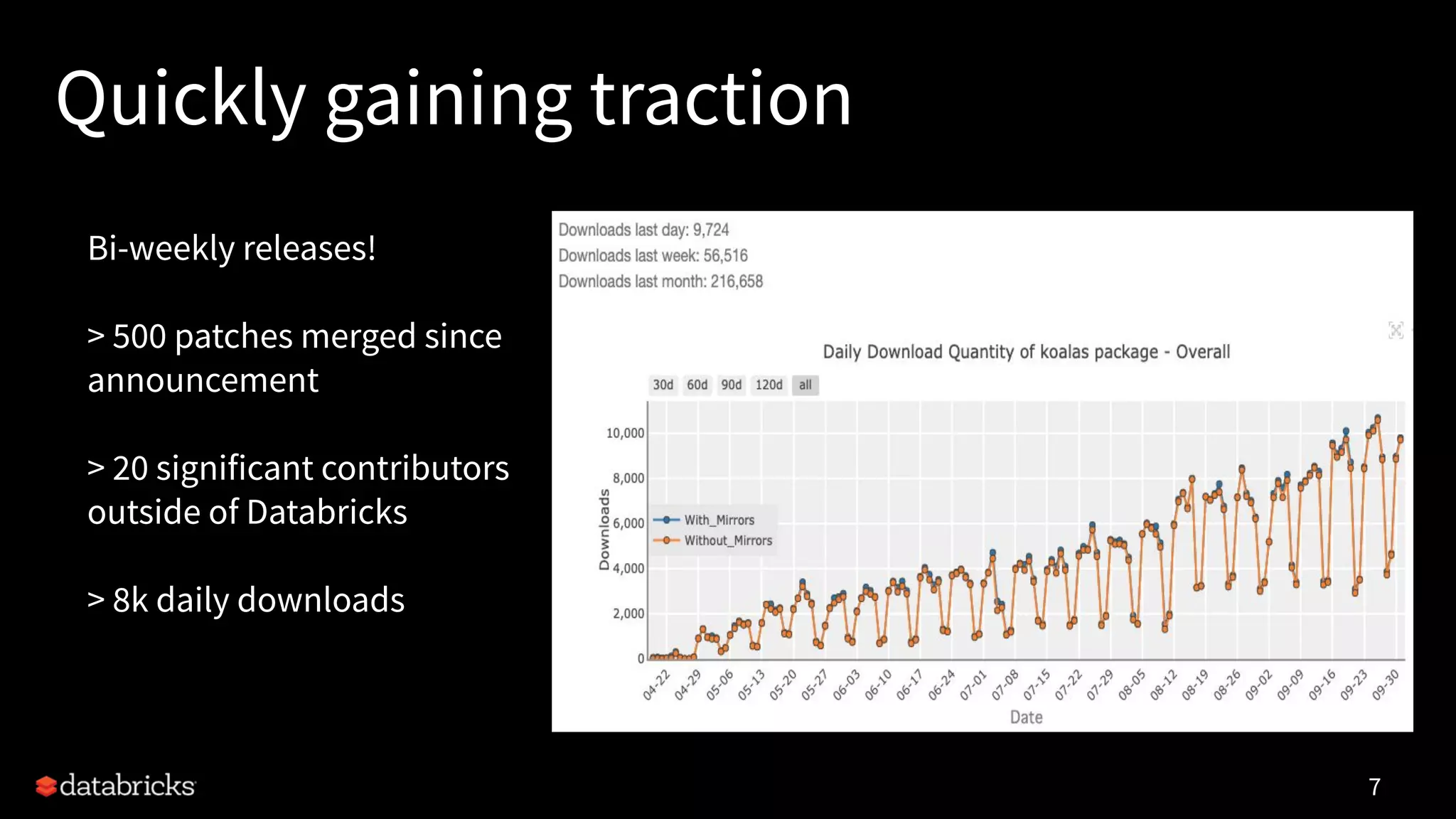 Quickly gaining traction
7
Bi-weekly releases!
> 500 patches merged since
announcement
> 20 significant contributors
outside of Databricks
> 8k daily downloads
 