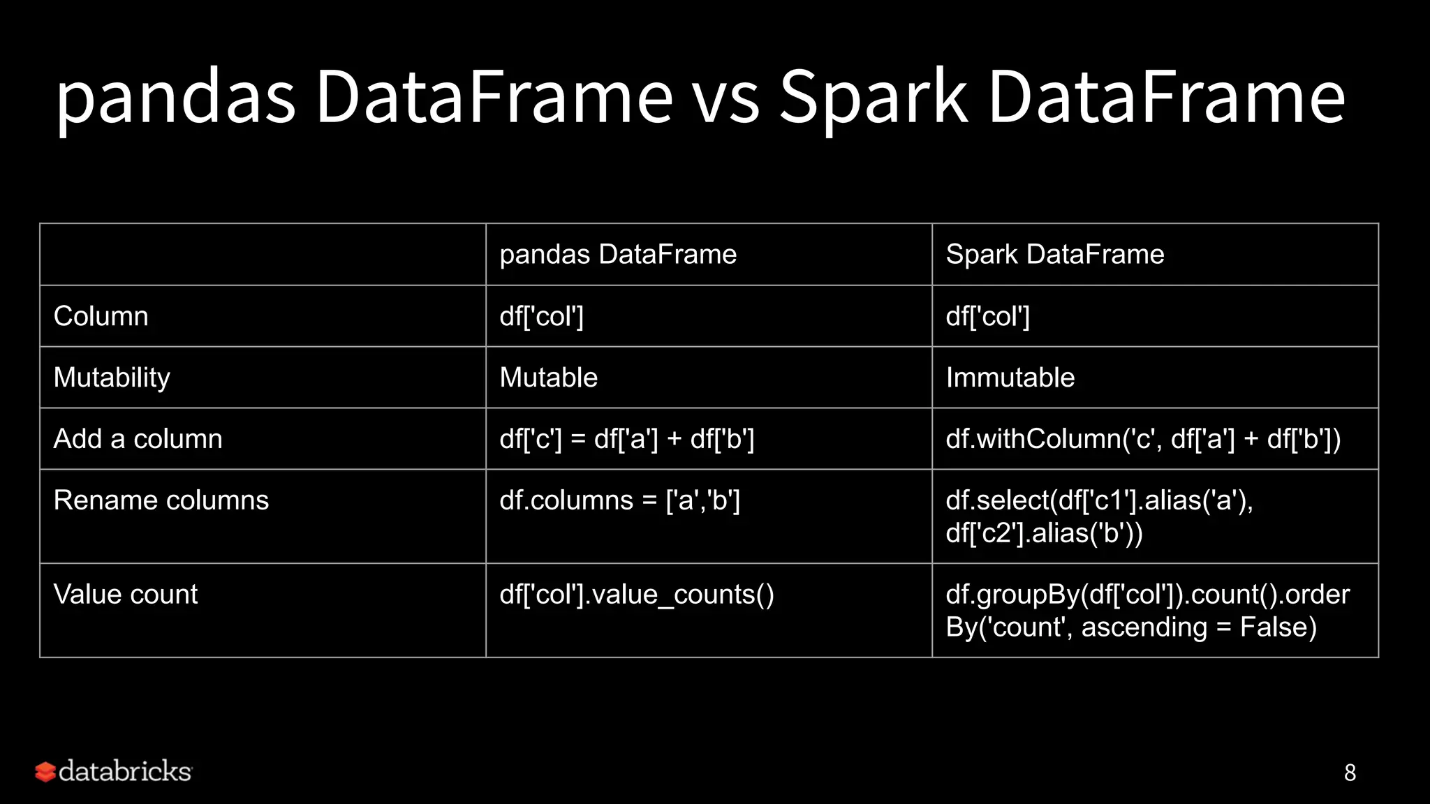 8
pandas DataFrame Spark DataFrame
Column df['col'] df['col']
Mutability Mutable Immutable
Add a column df['c'] = df['a'] + df['b'] df.withColumn('c', df['a'] + df['b'])
Rename columns df.columns = ['a','b'] df.select(df['c1'].alias('a'),
df['c2'].alias('b'))
Value count df['col'].value_counts() df.groupBy(df['col']).count().order
By('count', ascending = False)
pandas DataFrame vs Spark DataFrame
 