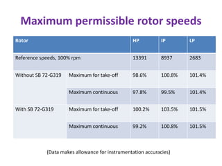 Maximum permissible rotor speeds
Rotor                                           HP           IP       LP


Reference speeds, 100% rpm                      13391        8937     2683


Without SB 72-G319   Maximum for take-off       98.6%        100.8%   101.4%


                     Maximum continuous         97.8%        99.5%    101.4%


With SB 72-G319      Maximum for take-off       100.2%       103.5%   101.5%


                     Maximum continuous         99.2%        100.8%   101.5%



            (Data makes allowance for instrumentation accuracies)
 