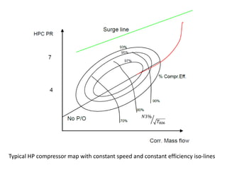 Typical HP compressor map with constant speed and constant efficiency iso-lines
 