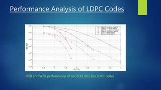Performance Analysis of LDPC Codes
BER and WER performance of two IEEE 802.16e LDPC codes
 