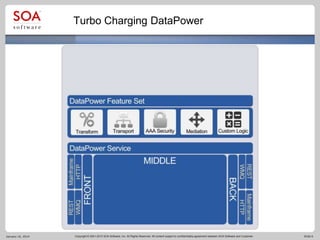 Turbo Charge DataPower to Reach Your SOA Goals | PPTX