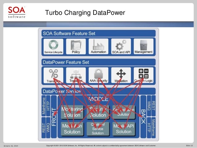 Turbo Charge DataPower to Reach Your SOA Goals