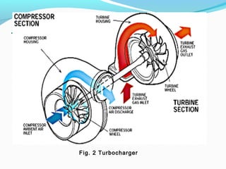 Turbocharger Example Turbocharger and-supercharger | PPT