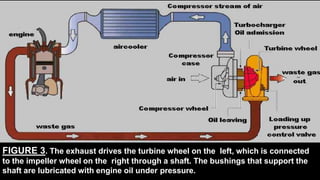FIGURE 3. The exhaust drives the turbine wheel on the left, which is connected
to the impeller wheel on the right through a shaft. The bushings that support the
shaft are lubricated with engine oil under pressure.
 