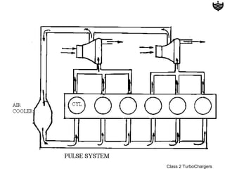 Class 2 TurboChargers
 