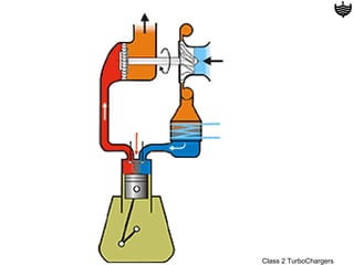 Class 2 TurboChargers
 