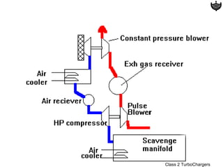 Class 2 TurboChargers
 