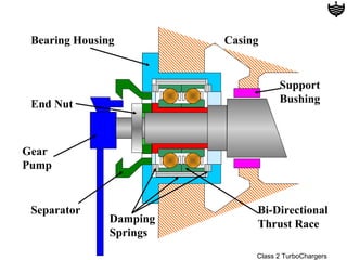 Bearing Housing         Casing


                                    Support
 End Nut                            Bushing



Gear
Pump


 Separator                    Bi-Directional
               Damping        Thrust Race
               Springs
                              Class 2 TurboChargers
 