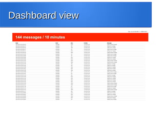 Dashboard viewDashboard view
 