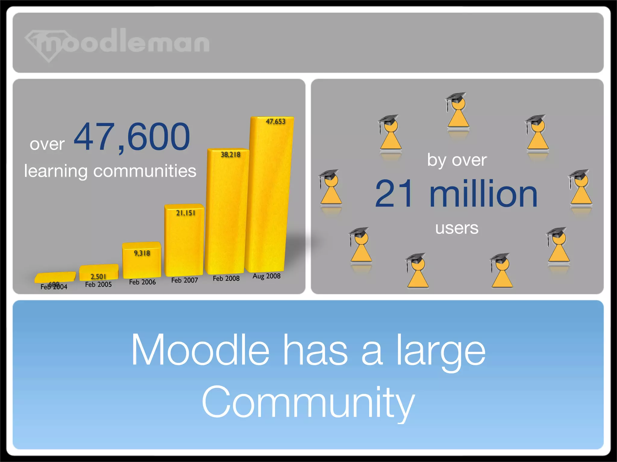 Turbo Charging Moodle