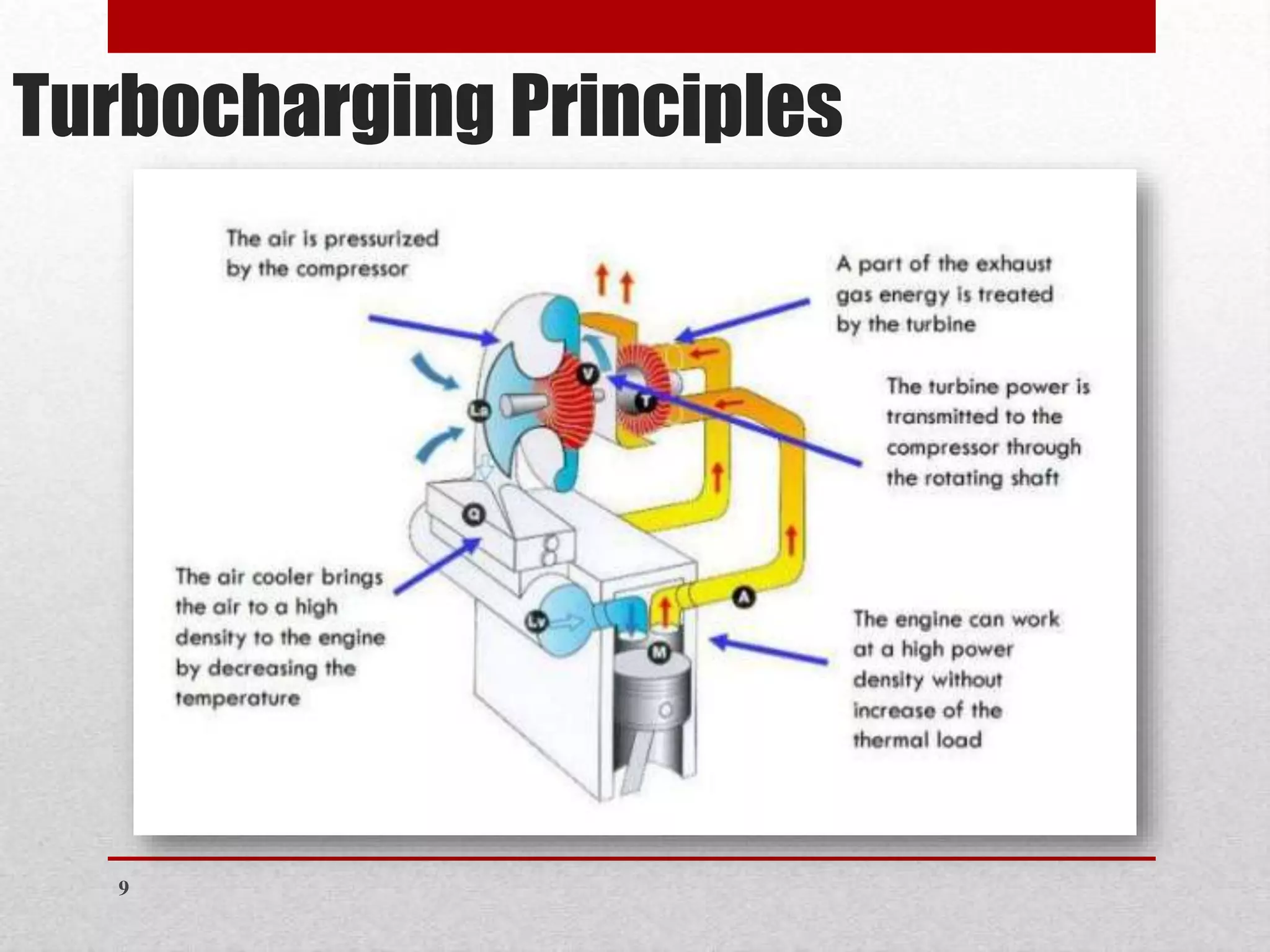 Turbocharging Principles
9
 