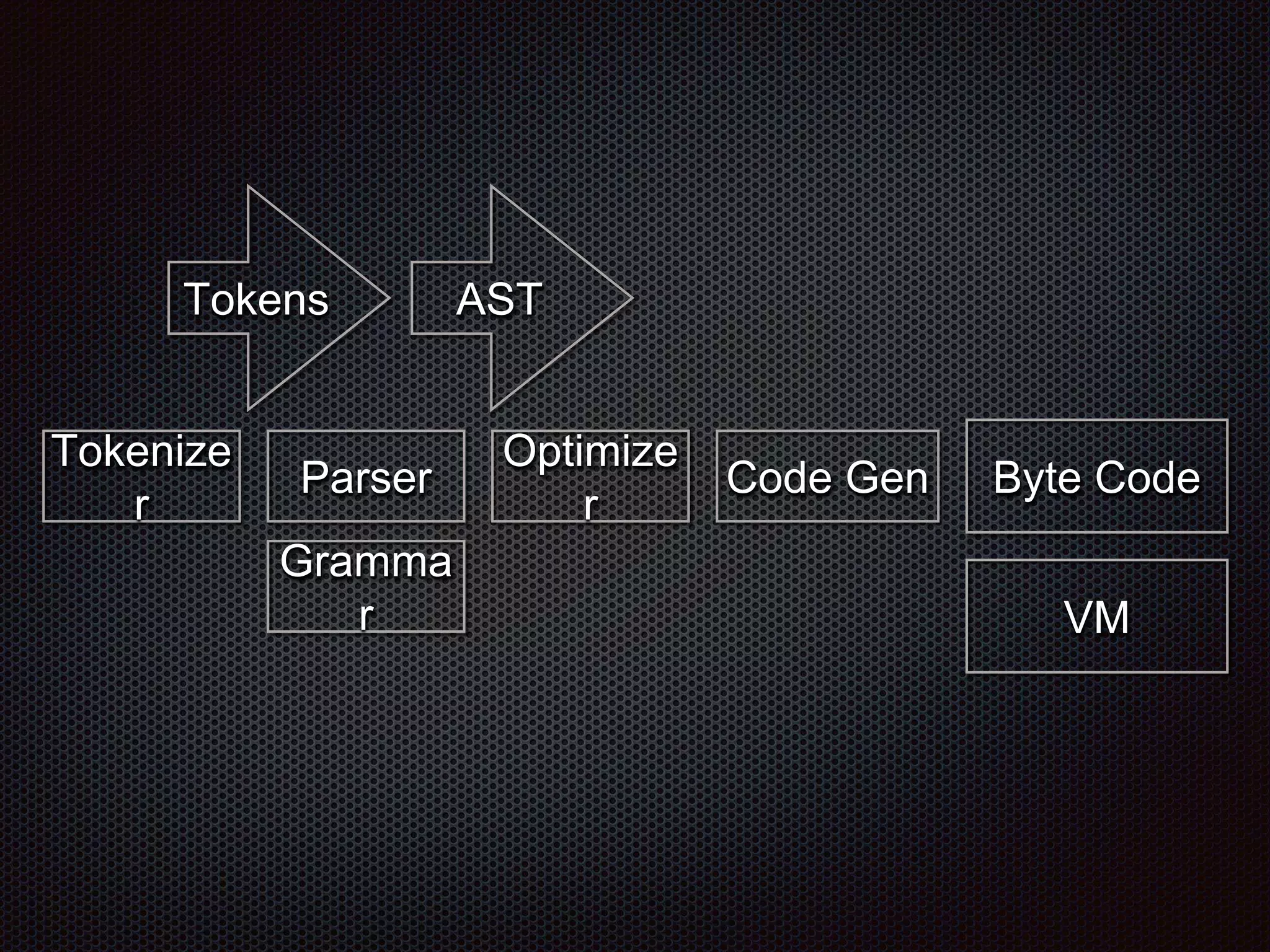 Tokenize
r
Parser
Optimize
r
Gramma
r
Code Gen Byte Code
Tokens AST
VM
 