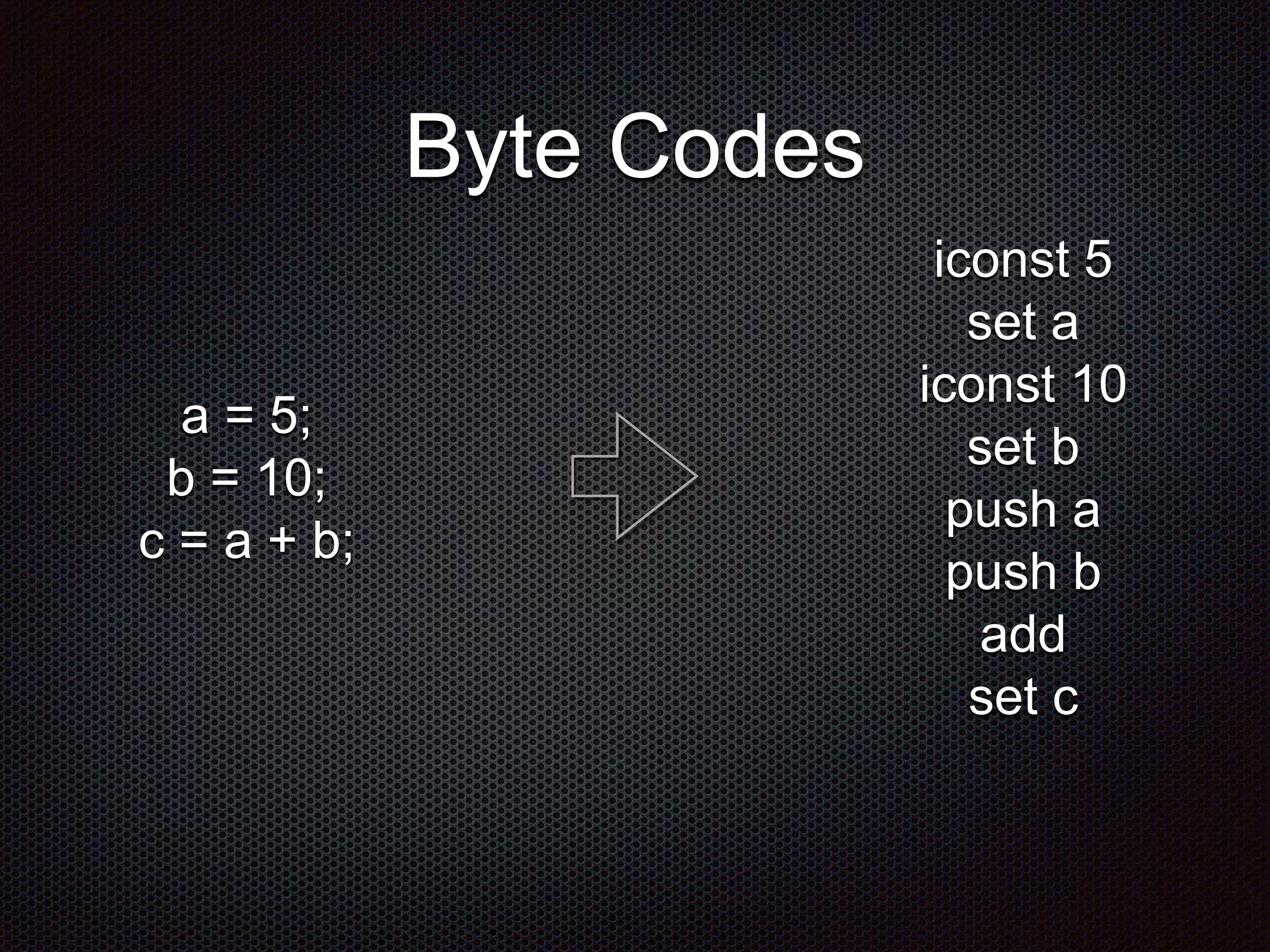 Byte Codes
a = 5;
b = 10;
c = a + b;
iconst 5
set a
iconst 10
set b
push a
push b
add
set c
 