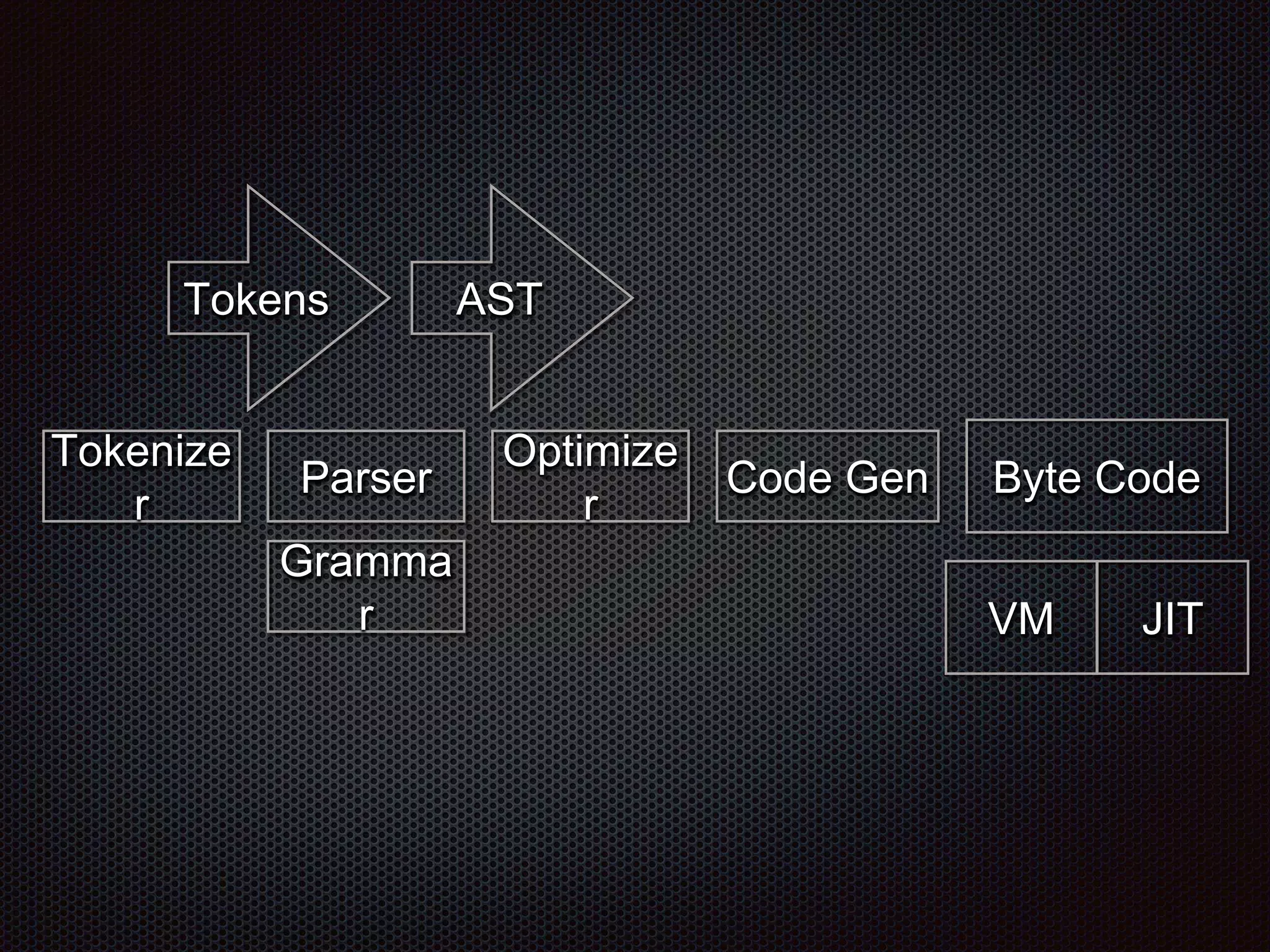 Tokenize
r
Parser
Optimize
r
Gramma
r
Code Gen Byte Code
Tokens AST
VM JIT
 