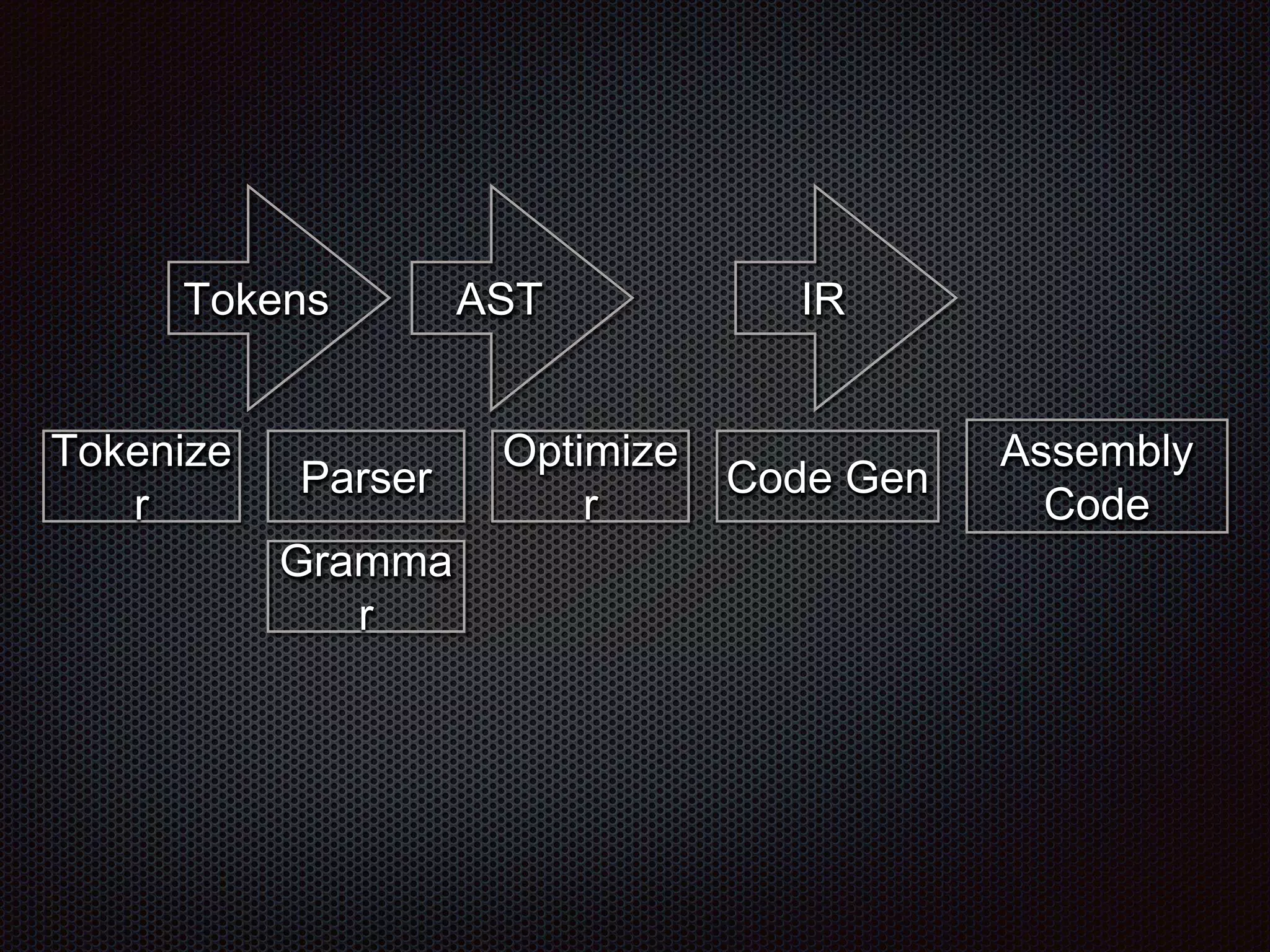 Tokenize
r
Parser
Optimize
r
Gramma
r
Code Gen
Assembly
Code
Tokens AST IR
 