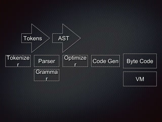 Tokenize
r
Parser
Optimize
r
Gramma
r
Code Gen Byte Code
Tokens AST
VM
 