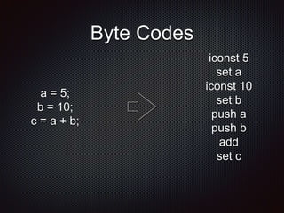 Byte Codes
a = 5;
b = 10;
c = a + b;
iconst 5
set a
iconst 10
set b
push a
push b
add
set c
 