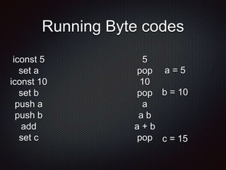 Running Byte codes
iconst 5
set a
iconst 10
set b
push a
push b
add
set c
5
pop
10
pop
a
a b
a + b
pop
a = 5
b = 10
c = 15
 