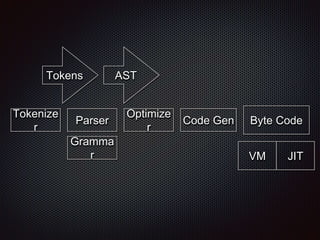 Tokenize
r
Parser
Optimize
r
Gramma
r
Code Gen Byte Code
Tokens AST
VM JIT
 