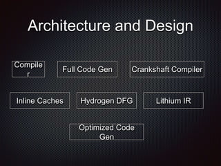 Architecture and Design
Compile
r
Full Code Gen Crankshaft Compiler
Hydrogen DFG Lithium IR
Optimized Code
Gen
Inline Caches
 