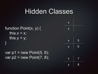 Hidden Classes
function Point(x, y) {
this.x = x;
this.y = y;
}
var p1 = new Point(5, 6);
var p2 = new Point(7, 8);
x
y
x 5
y 6
x 7
y 8
 