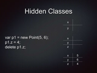 Hidden Classes
var p1 = new Point(5, 6);
p1.z = 4;
delete p1.z;
x
y
x
y
z
x 5
y 6
z 4
 