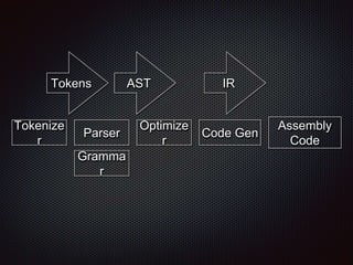 Tokenize
r
Parser
Optimize
r
Gramma
r
Code Gen
Assembly
Code
Tokens AST IR
 