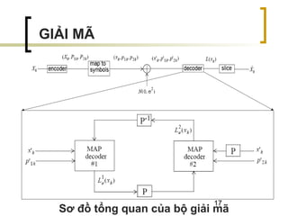 17
GIẢI MÃ
Sơ đồ tổng quan của bộ giải mã
 