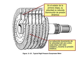 La reducción levemente de
la velocidad del aire entre
cada disco del rotor
(estator), levanta la presión
estática.
En el estator de la
primera etapa, su
velocidad es reducida
Disminución de presión
dinámica
 