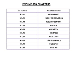 ATA Number ATA Chapter name
ATA 71 POWER PLANT
ATA 72 ENGINE CONSTRUCTION
ATA 73 FUEL AND CONTROL
ATA 74 IGNITION
ATA 75 AIR SYSTEM
ATA 76 CONTROLS
ATA 77 INDICATING
ATA 78 THRUST REVERSER
ATA 79 OIL SYSTEM
ATA 80 STARTING
ENGINE ATA CHAPTERS
 