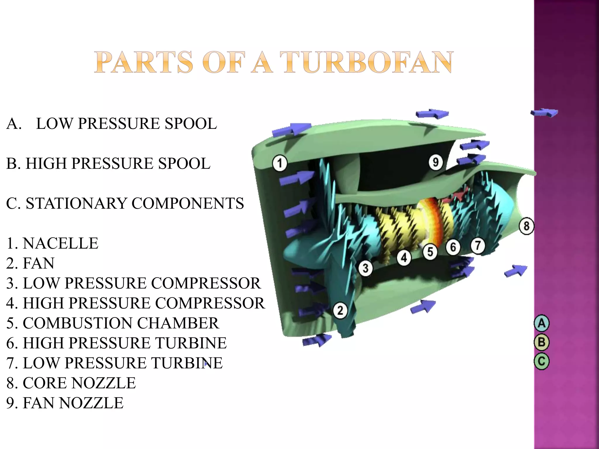 A. LOW PRESSURE SPOOL
B. HIGH PRESSURE SPOOL
C. STATIONARY COMPONENTS
1. NACELLE
2. FAN
3. LOW PRESSURE COMPRESSOR
4. HIGH PRESSURE COMPRESSOR
5. COMBUSTION CHAMBER
6. HIGH PRESSURE TURBINE
7. LOW PRESSURE TURBINE
8. CORE NOZZLE
9. FAN NOZZLE
 