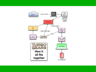 Turbogears Presentation | PDF