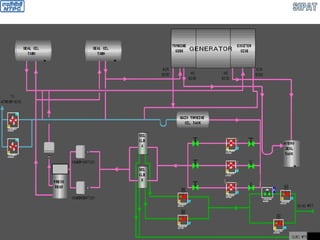 GENERATOR SEAL OIL SYSTEM
 