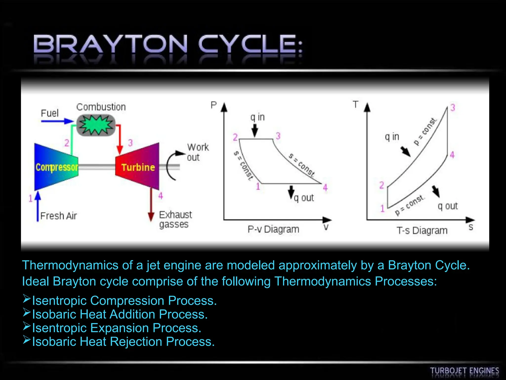 Thermodynamics of a jet engine are modeled approximately by a Brayton Cycle.
Ideal Brayton cycle comprise of the following Thermodynamics Processes:
Isentropic Compression Process.
Isobaric Heat Addition Process.
Isentropic Expansion Process.
Isobaric Heat Rejection Process.
 