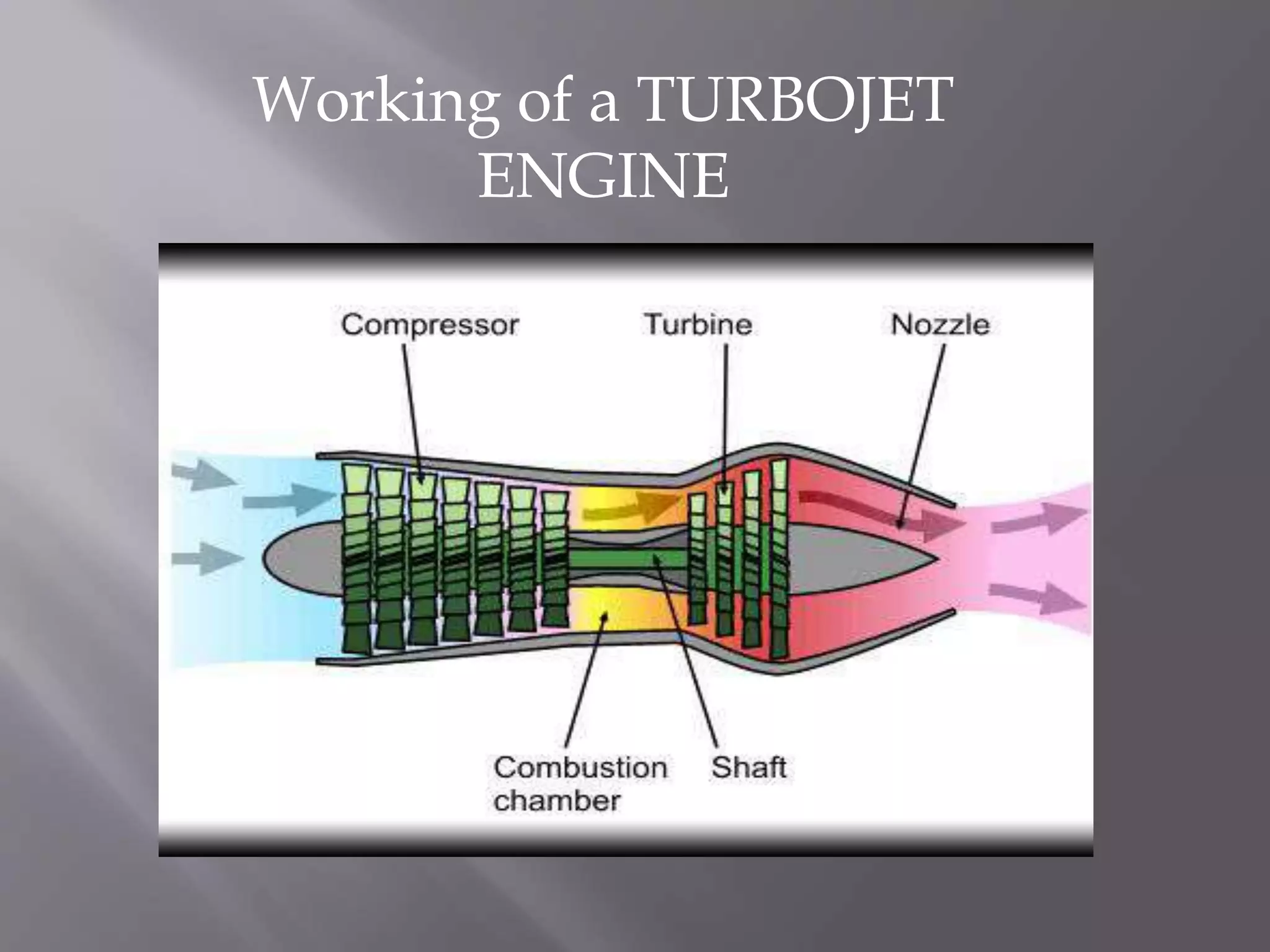 Working of a TURBOJET
ENGINE