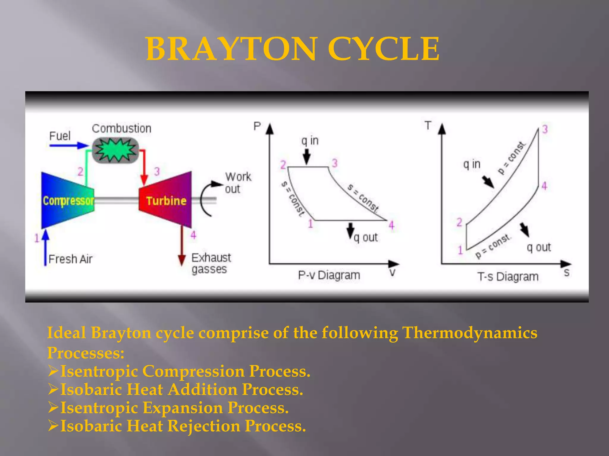 Ideal Brayton cycle comprise of the following Thermodynamics
Processes:
Isentropic Compression Process.
Isobaric Heat Addition Process.
Isentropic Expansion Process.
Isobaric Heat Rejection Process.
BRAYTON CYCLE