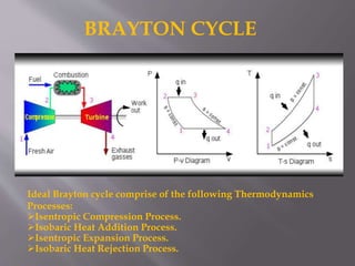 Ideal Brayton cycle comprise of the following Thermodynamics
Processes:
Isentropic Compression Process.
Isobaric Heat Addition Process.
Isentropic Expansion Process.
Isobaric Heat Rejection Process.
BRAYTON CYCLE
 