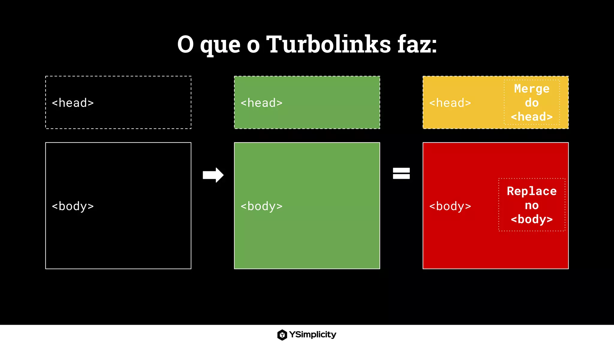 <body>
<head>
<body>
Replace
no
<body>
<head>
Merge
do
<head>
O que o Turbolinks faz:
<body>
<head>
 