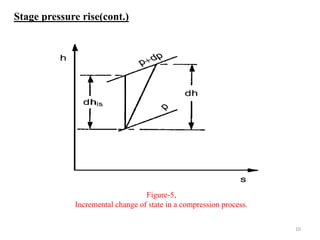 Figure-5,
Incremental change of state in a compression process.
Stage pressure rise(cont.)
10
 