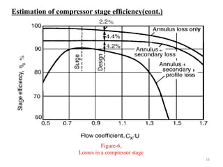 Figure-6,
Losses in a compressor stage
Estimation of compressor stage efﬁciency(cont.)
16
 