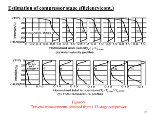 Figure-9
Traverse measurements obtained from a 12-stage compressor
Estimation of compressor stage efﬁciency(cont.)
20
 