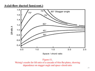 Figure-11,
Weinig’s results for lift ratio of a cascade of thin ﬂat plates, showing
dependence on stagger angle and space–chord ratio
Axial-ﬂow ducted fans(cont.)
24
 