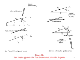 Figure-12,
Two simple types of axial flow fan and their velocities diagrams 26
 