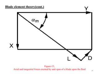 Figure-13,
Axial and tangential forces exerted by unit span of a blade upon the ﬂuid
Blade element theory(cont.)
28
 